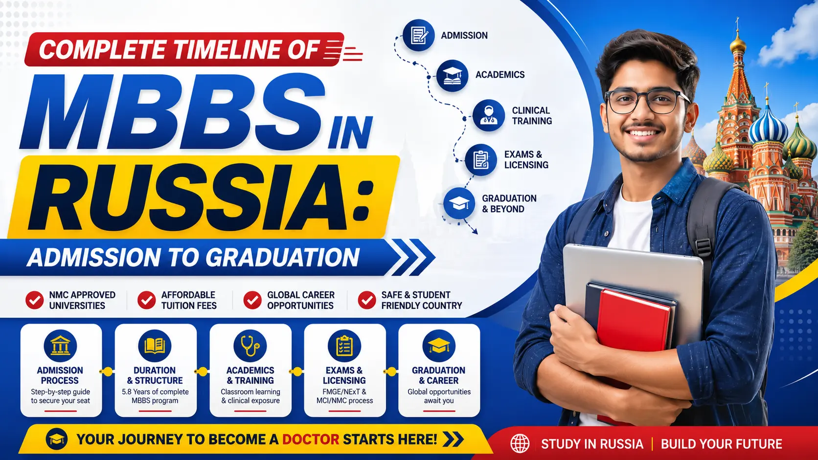 Complete Timeline of MBBS in Russia: Admission to Graduation