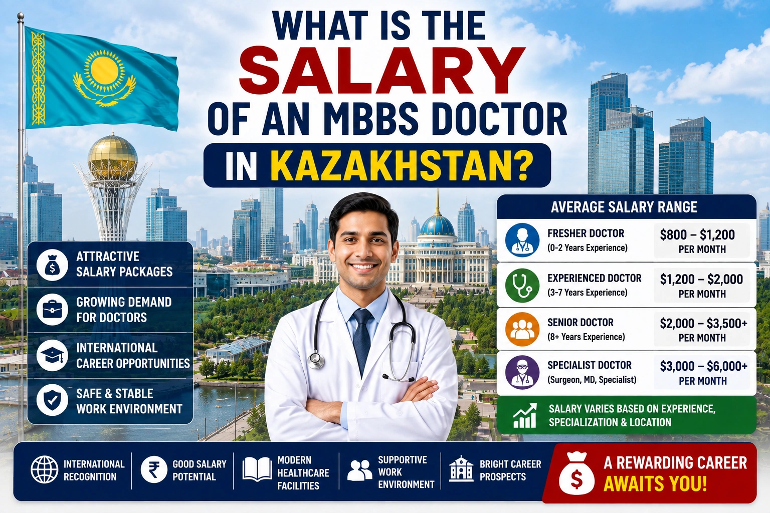 What Is the Salary of an MBBS Doctor in Kazakhstan