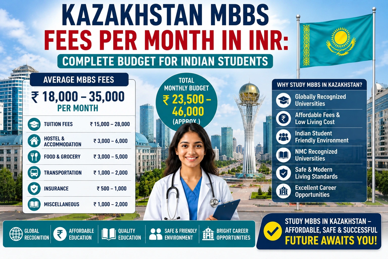 Kazakhstan MBBS Fees Per Month in INR: Complete Budget for Indian Students