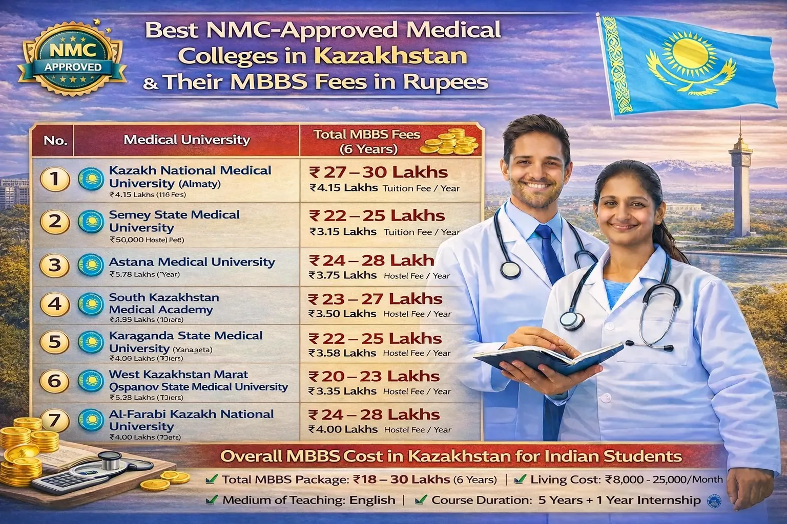 Best NMC-Approved Medical Colleges in Kazakhstan & Their MBBS Fees in Rupees
