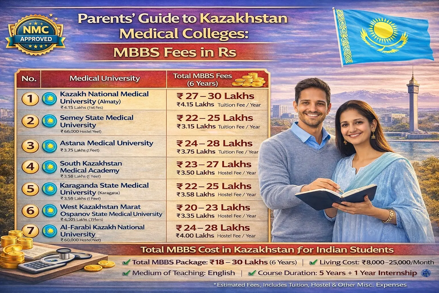 Parents’ Guide to Kazakhstan Medical Colleges: MBBS Fees in Rs