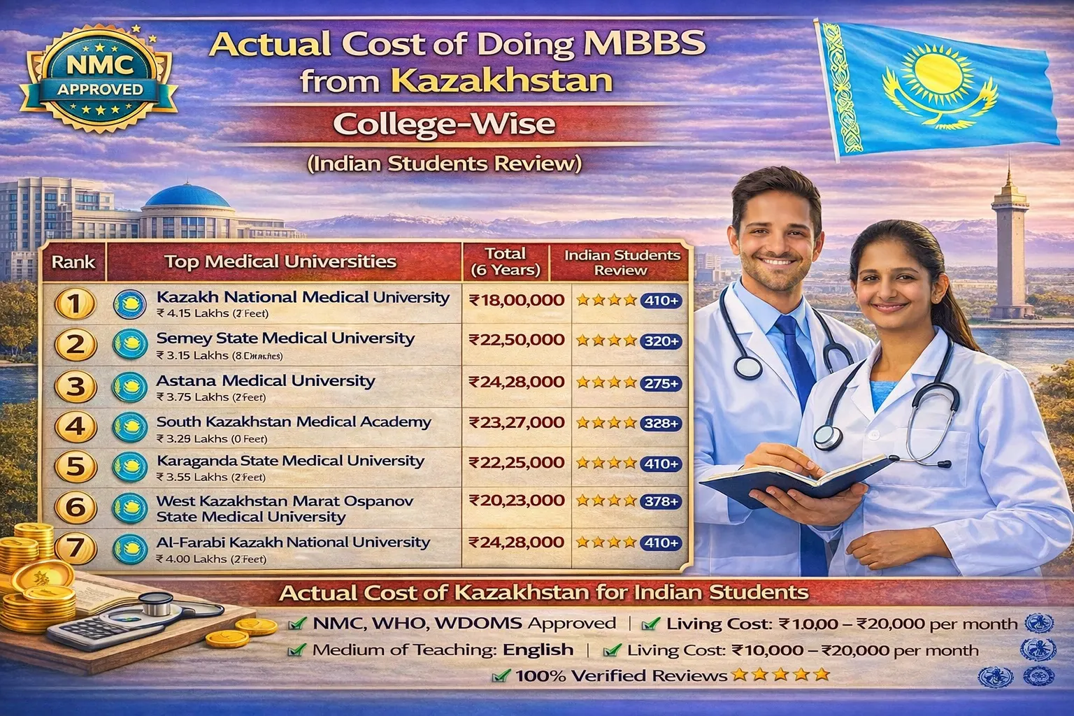 Actual Cost of Doing MBBS from Kazakhstan College-Wise (Indian Students Review)