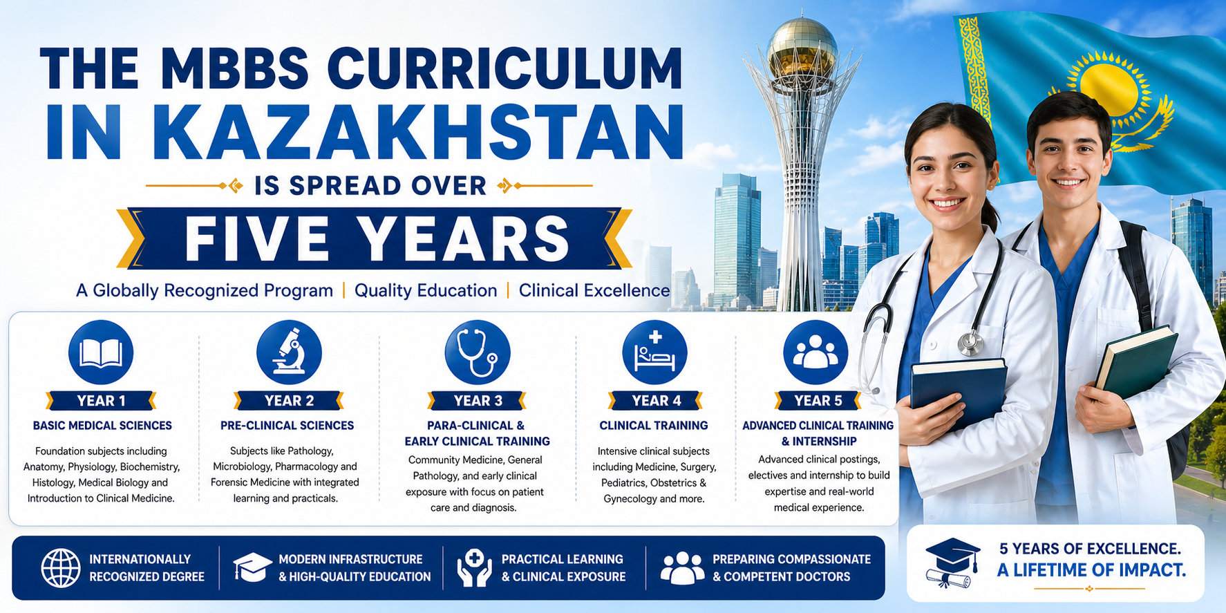 The MBBS curriculum in Kazakhstan is spread over five years.