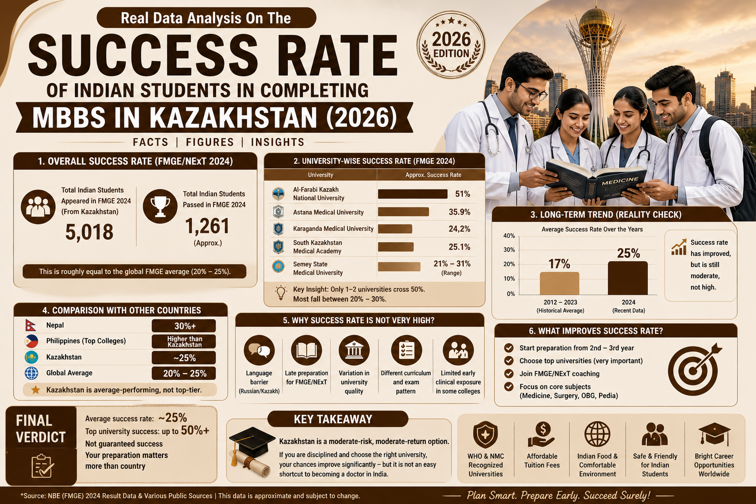 Real Data Analysis On The Success Rate Of Indian Students In Completing Mbbs In Kazakhstan (2026)