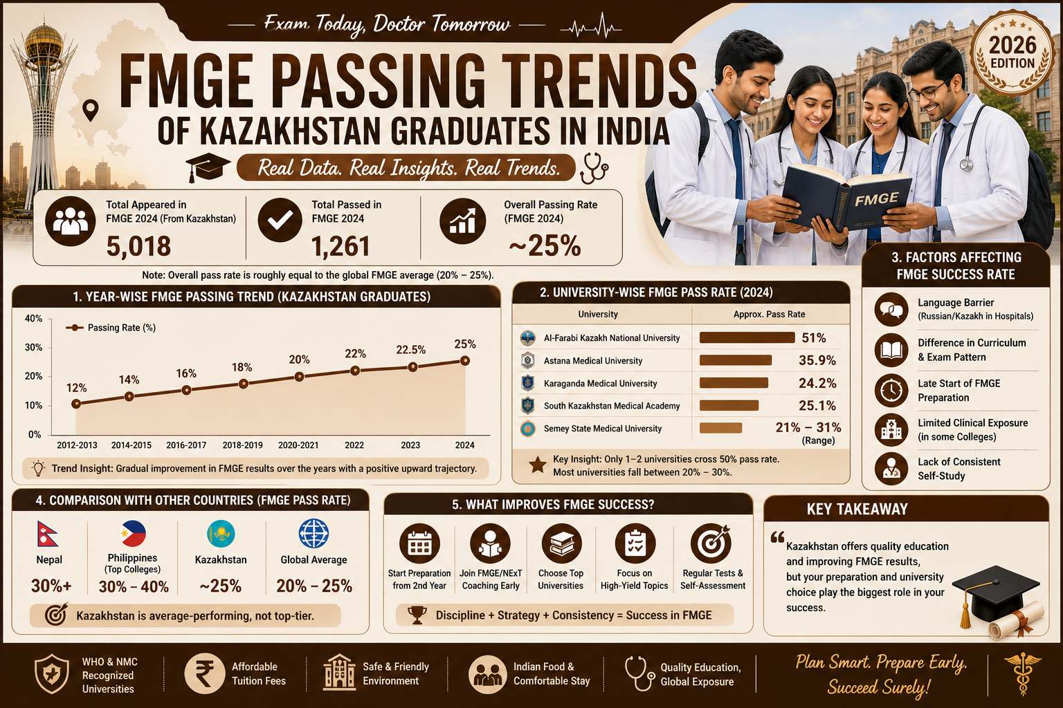 FMGE Pass Rate of Kazakhstan Graduates in India (2026)