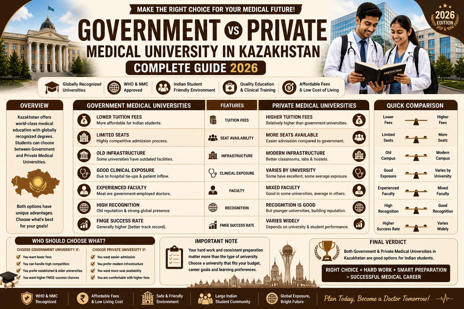 Government vs Private Medical University in Kazakhstan (Complete Guide 2026)