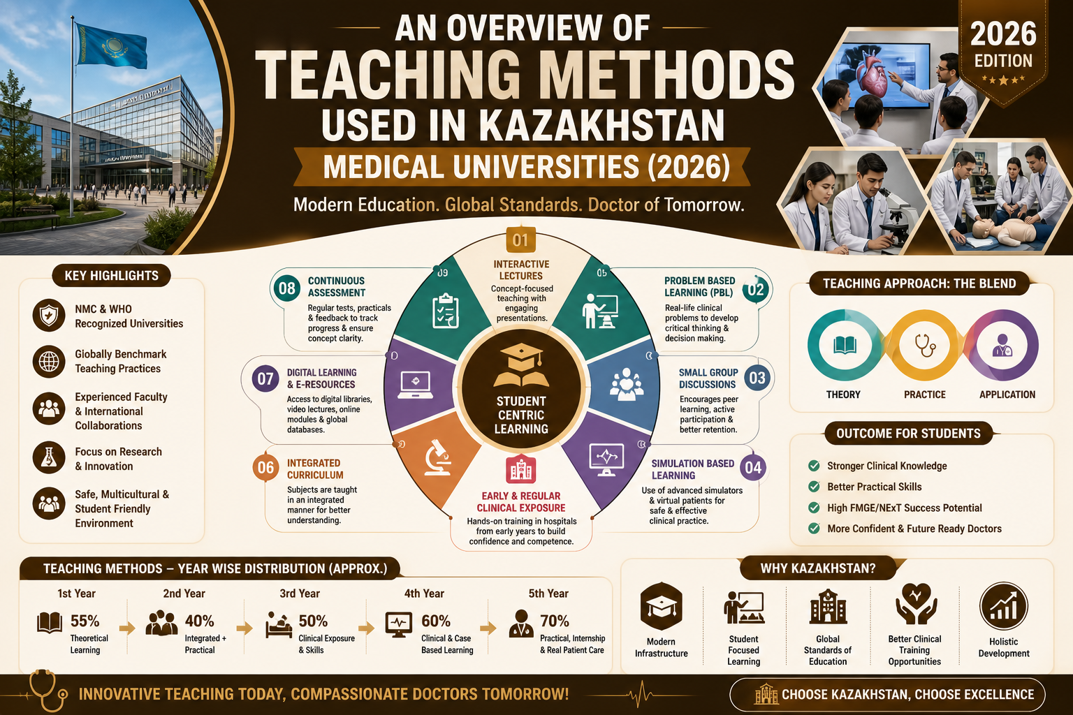 An overview of teaching methods used in Kazakhstan Medical Universities (2026 year)