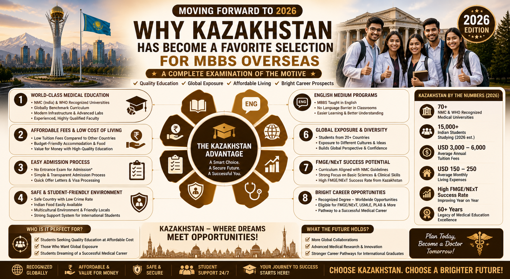 Moving forward to 2026, a complete examination concerning the motive as to why Kazakhstan has become a favorite selection for MBBS overseas.