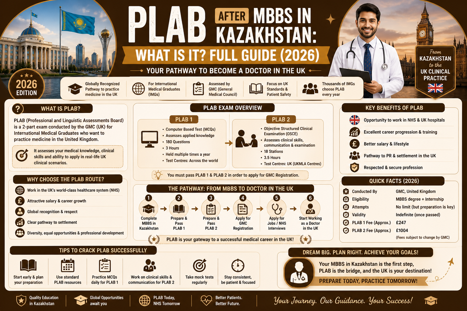 PLAB After MBBS in Kazakhstan: What is it? Full Guide (2026)