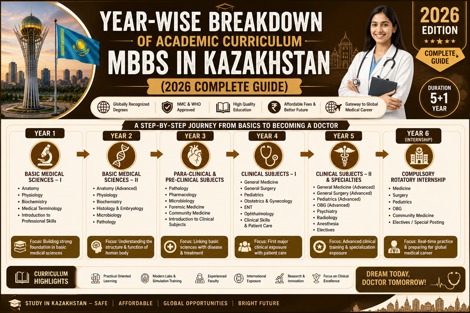 Year-Wise Breakdown of Academic Curriculum MBBS in Kazakhstan (2026 Complete Guide)
