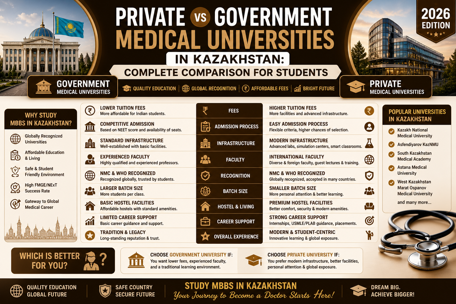 Private vs Government Medical Universities in Kazakhstan: Complete Comparison For Students (2026 Edition)