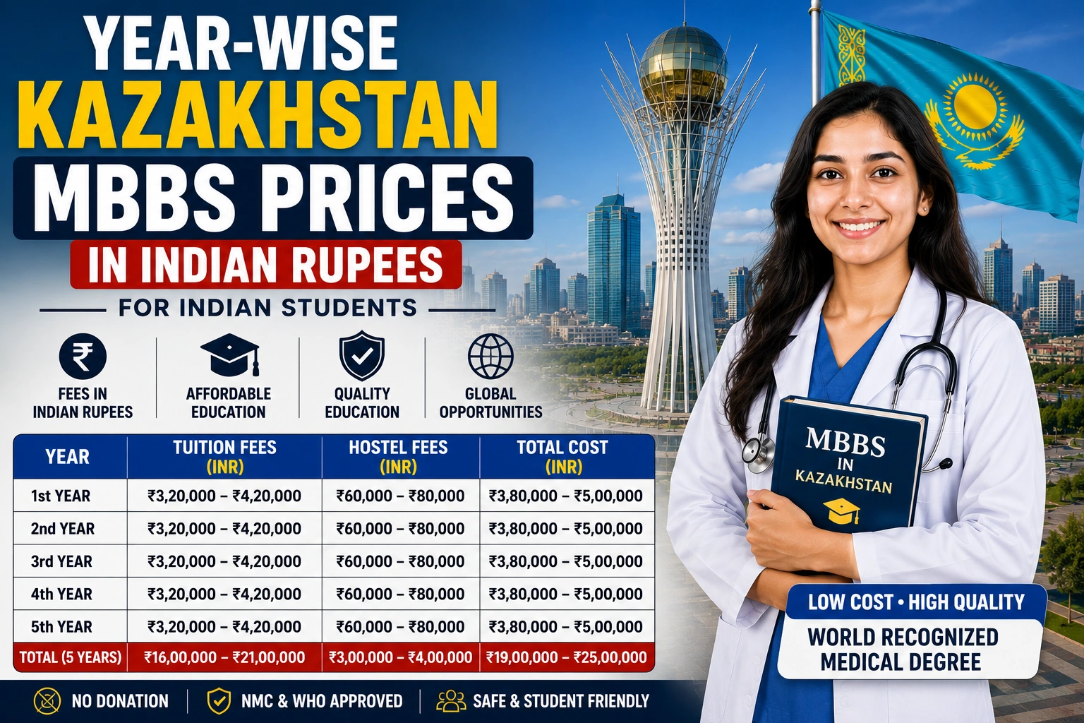 Year-Wise Kazakhstan MBBS Prices in Indian Rupees for Indian Students