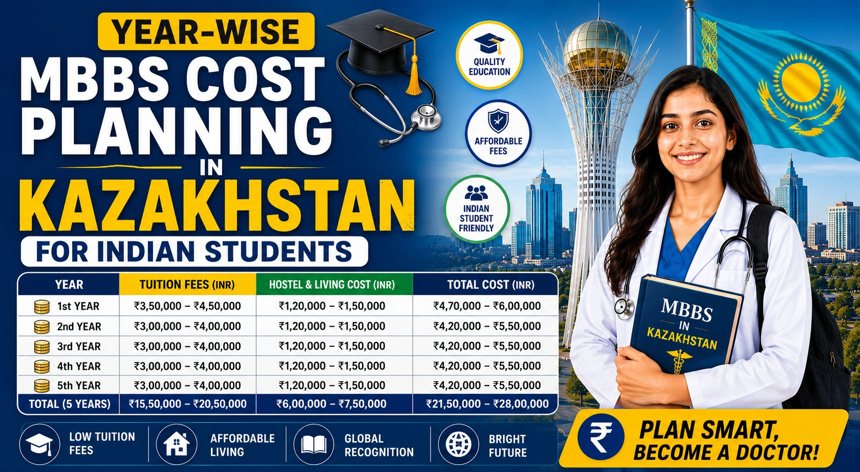 Year-Wise MBBS Cost Planning in Kazakhstan for Indian Students